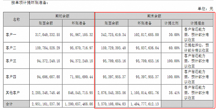 小心这一风险！山河智能、神农科技、汇洲智能等收问询函，49只A股应收款项占资产比超50%