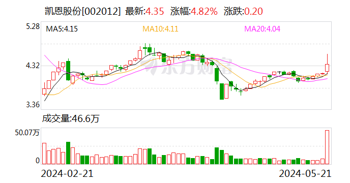 凯恩股份筹码连续4期集中