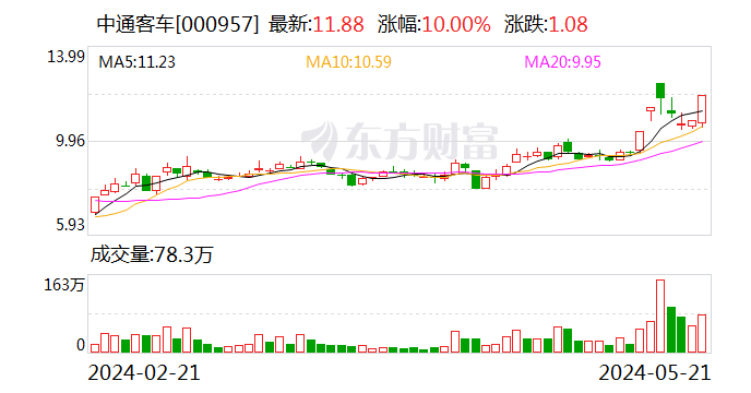 深交所：关注到中通客车5月21日股价走势的相关网络信息 立即启动交易核查