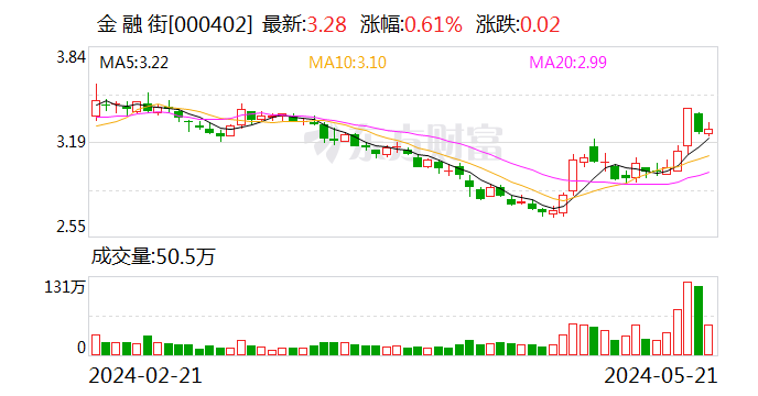 金融街：股东大家人寿保险累计减持公司4.1%股份