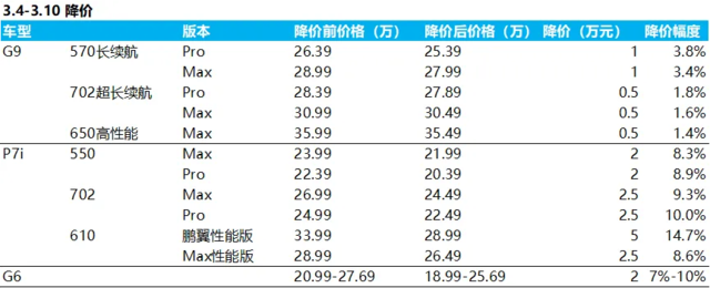 “暴雷”没传染，小鹏难得挺住了