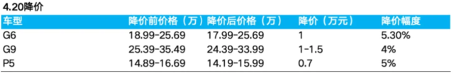 “暴雷”没传染，小鹏难得挺住了