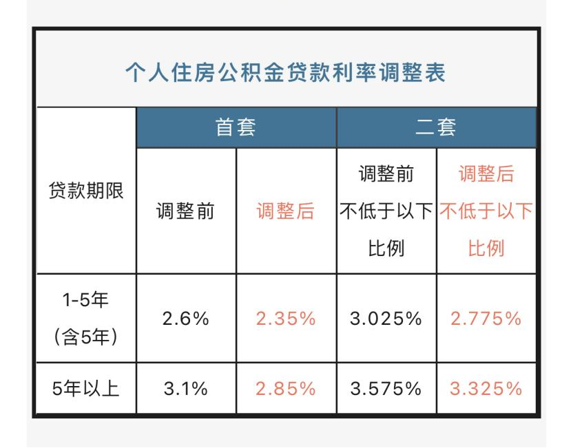 现在公积金买房，到底能省多少钱？