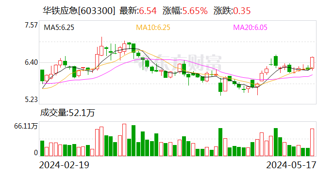 华铁应急：海控产投19.97亿元受让14.01%股份 海南国资委成实控人 22日复牌