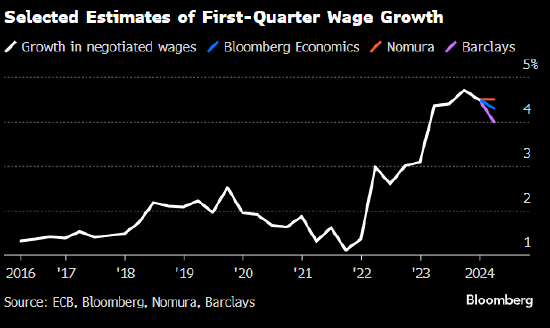 欧洲央行官员Nagel对薪资数据持乐观态度