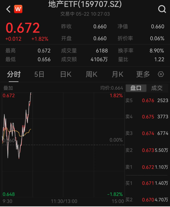 龙头地产反复活跃，万科A涨逾2%，地产ETF（159707）拉升近2%！“517”新政后楼市热度提升