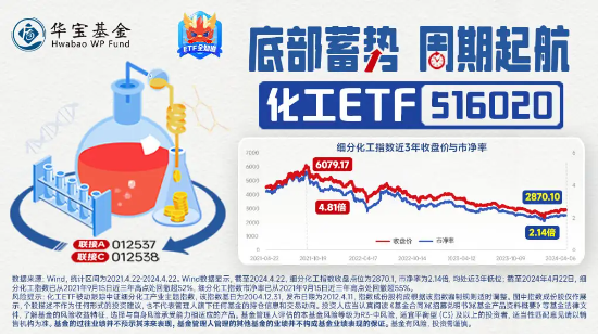 万华化学涨超3%！化工ETF（516020）盘中上扬，权重股大面积飙高！机构：建议关注化工板块配置机会