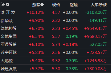 创业板涨近1%，这一板块掀涨停潮