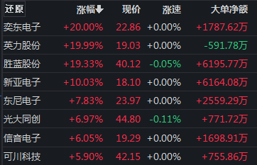 创业板涨近1%，这一板块掀涨停潮