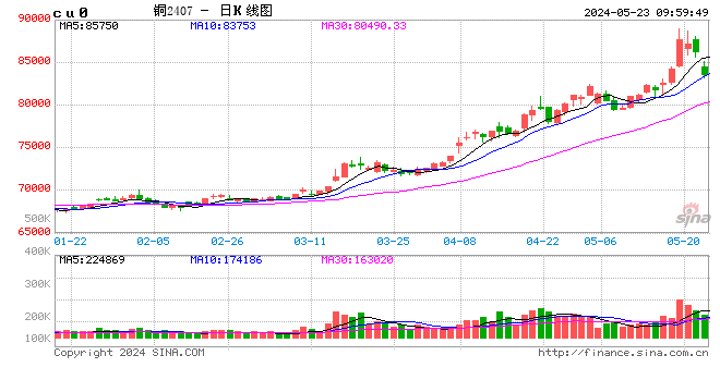 沪铜主力合约早盘持续下跌 现跌超4%