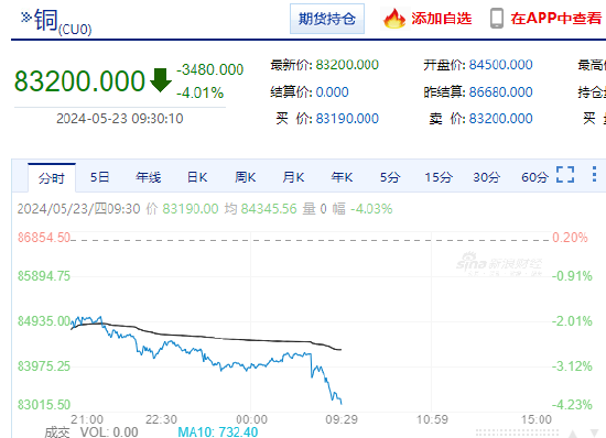 沪铜主力合约早盘持续下跌 现跌超4%