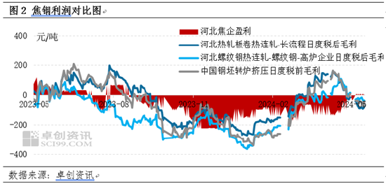 卓创资讯：焦炭利润修复钢材盈利收缩，后续市场预期转弱