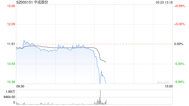 中成股份午后快速跳水一度触及跌停