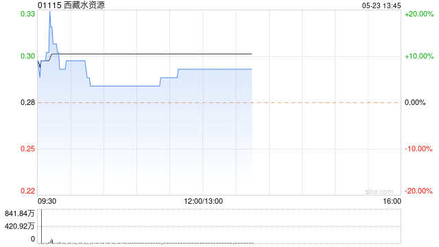 西藏水资源早盘涨超7% 拟发行9000万港元可换股债券
