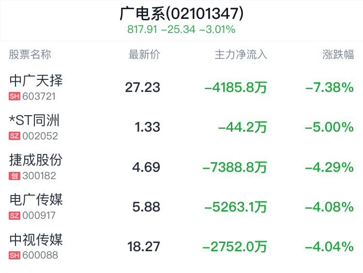 广电系概念盘中跳水，佳创视讯跌2.79%