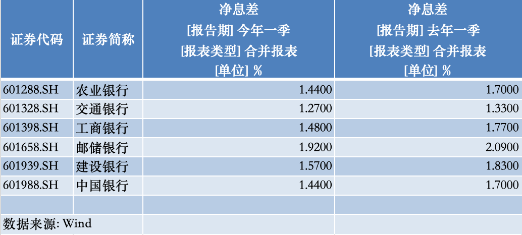 银行业净息差持续走低，四部门联合部署“降成本”，存贷款利率又将下调？