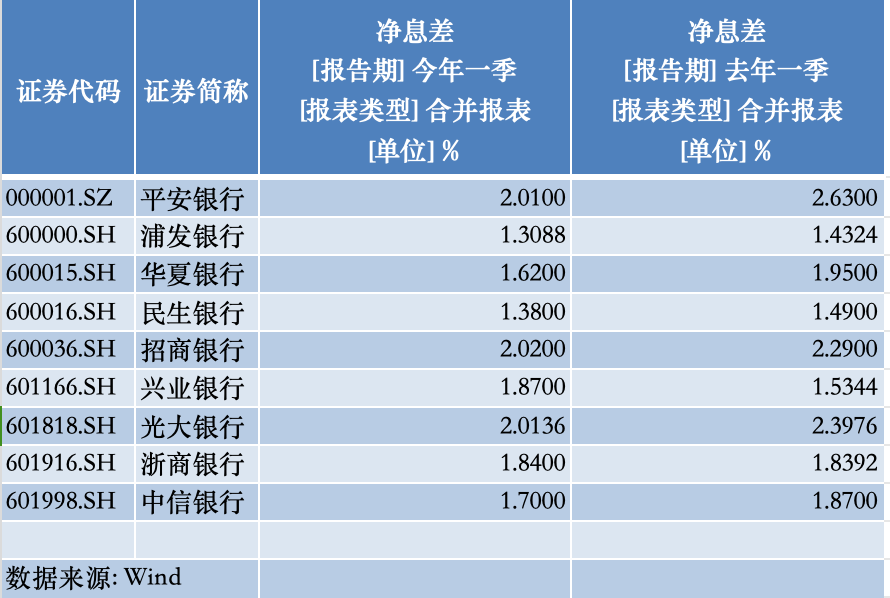 银行业净息差持续走低，四部门联合部署“降成本”，存贷款利率又将下调？