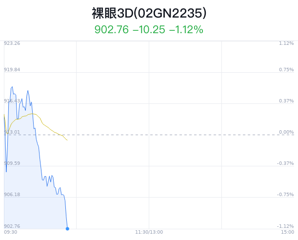 裸眼3D概念盘中跳水，苏大维格跌1.77%