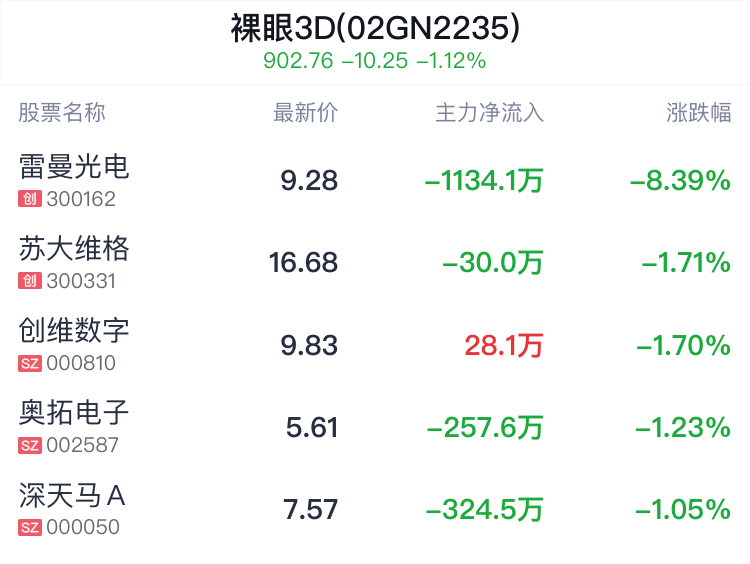 裸眼3D概念盘中跳水，苏大维格跌1.77%