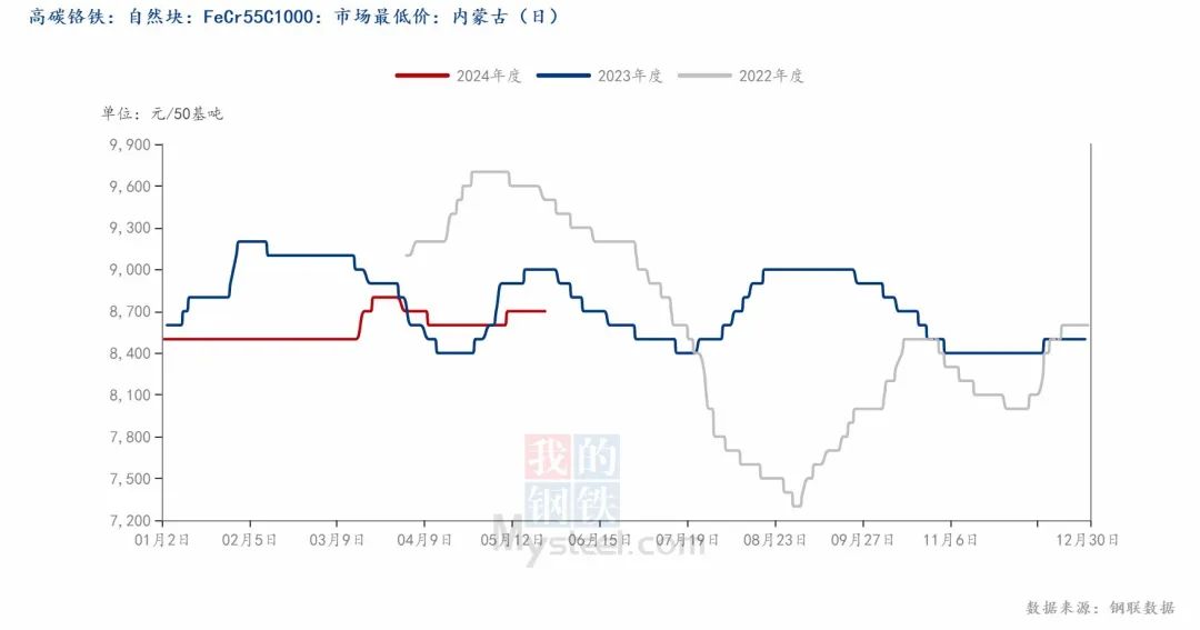 300系库存再下降，不锈钢或等进一步驱动？