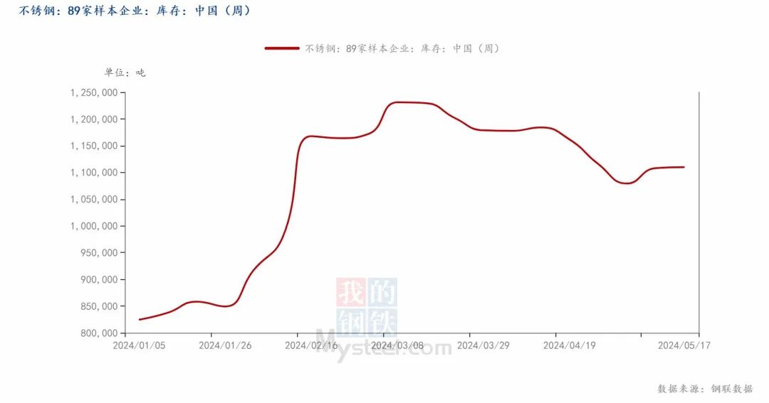 300系库存再下降，不锈钢或等进一步驱动？