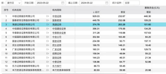 “发发发”变“罚罚罚”背后，海通证券3年40家IPO“梦碎”