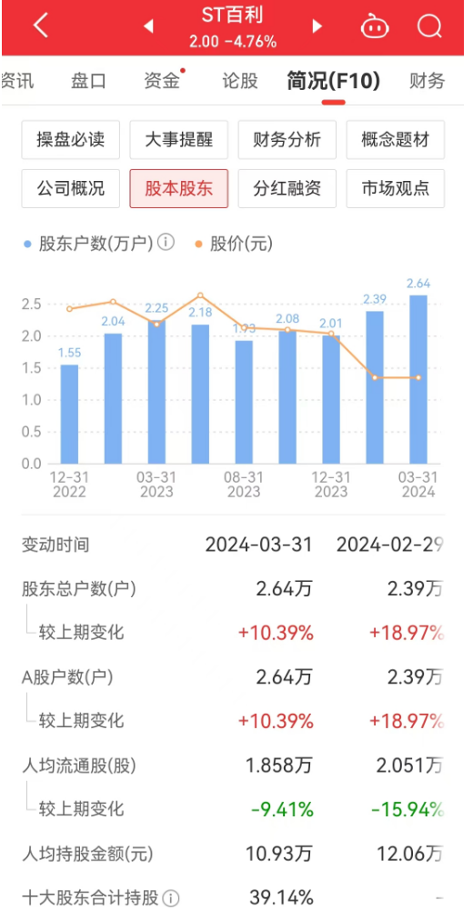 连15跌停A股公司，董事长突然辞职！股东数一个月却“意外”增加2500人