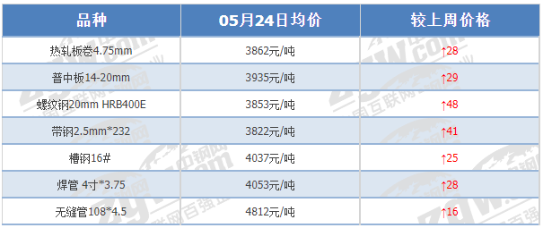 钢坯累涨130！钢厂盈利率涨超2%！下周钢价有新高吗？