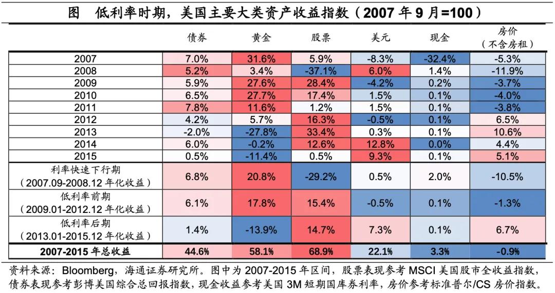 海通宏观：美国低利率时期 配置哪些资产？