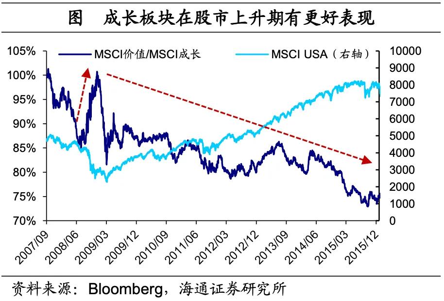 海通宏观：美国低利率时期 配置哪些资产？