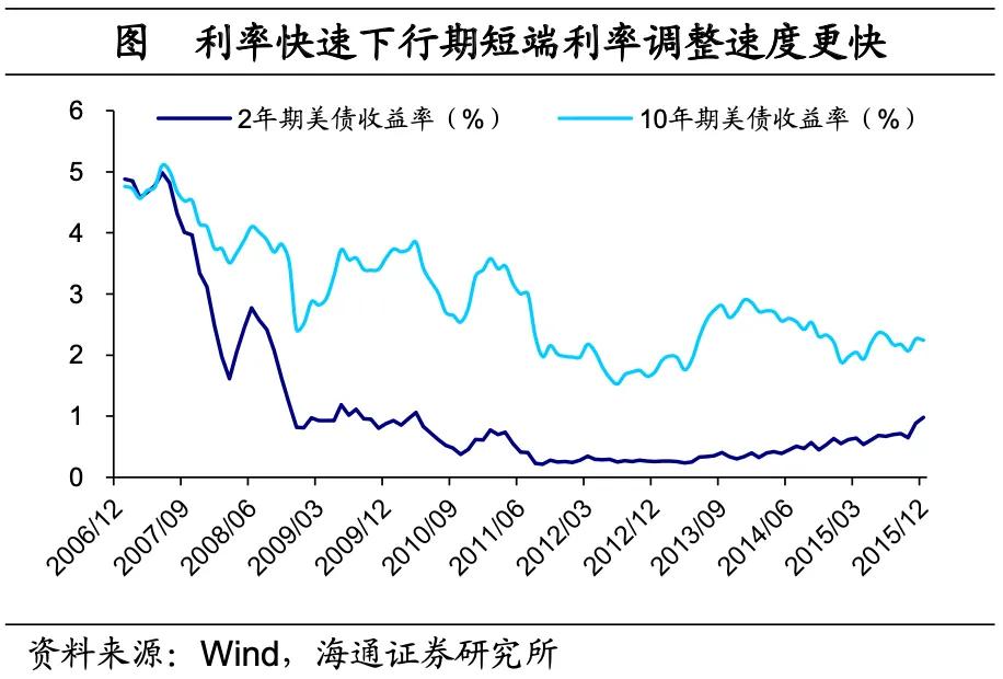 海通宏观：美国低利率时期 配置哪些资产？