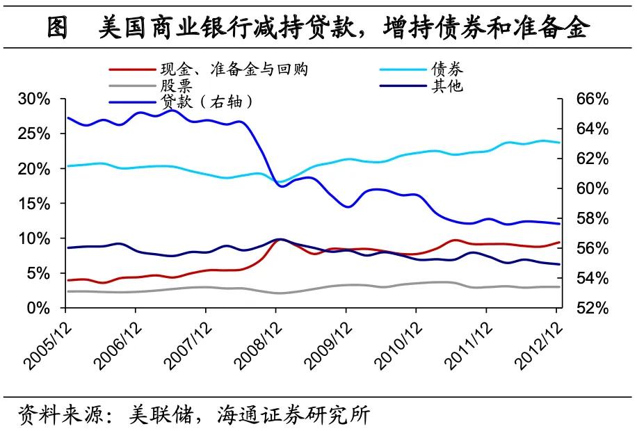 海通宏观：美国低利率时期 配置哪些资产？