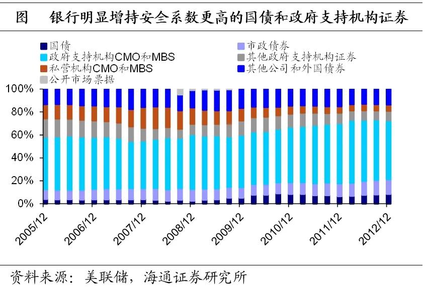 海通宏观：美国低利率时期 配置哪些资产？