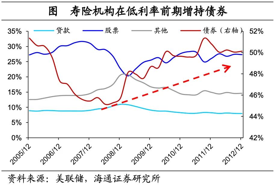 海通宏观：美国低利率时期 配置哪些资产？