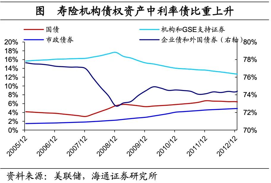 海通宏观：美国低利率时期 配置哪些资产？