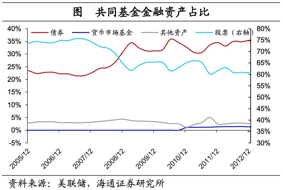 海通宏观：美国低利率时期 配置哪些资产？