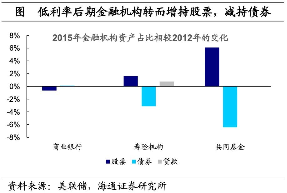 海通宏观：美国低利率时期 配置哪些资产？