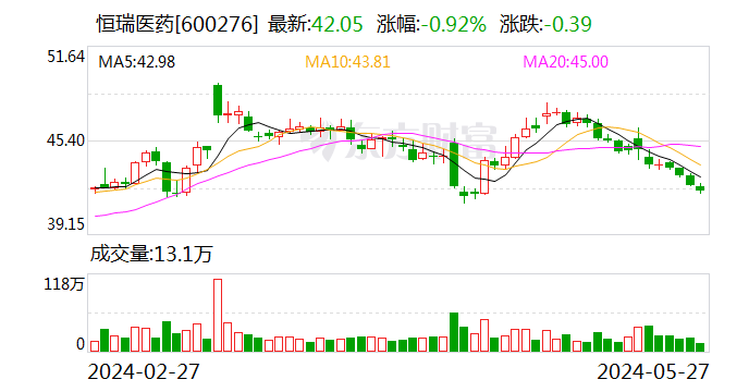 恒瑞医药：子公司获得药物临床试验批准通知书