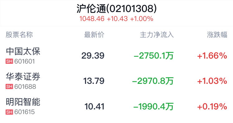 沪伦通概念盘中拉升，中国太保涨1.66%