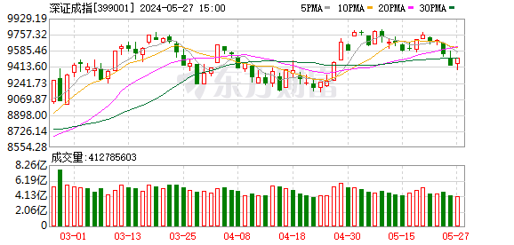 A股三大指数收涨：沪指涨逾1% 光刻机概念股爆发