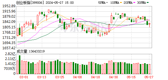 A股三大指数收涨：沪指涨逾1% 光刻机概念股爆发