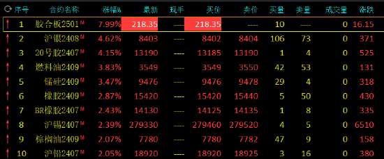 午评：沪银、20号胶涨超4%