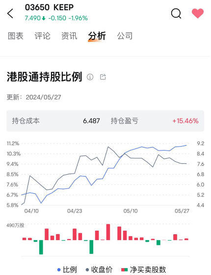 港股通持股比例创新高 Keep持续合作骑行、马拉松等专业赛事