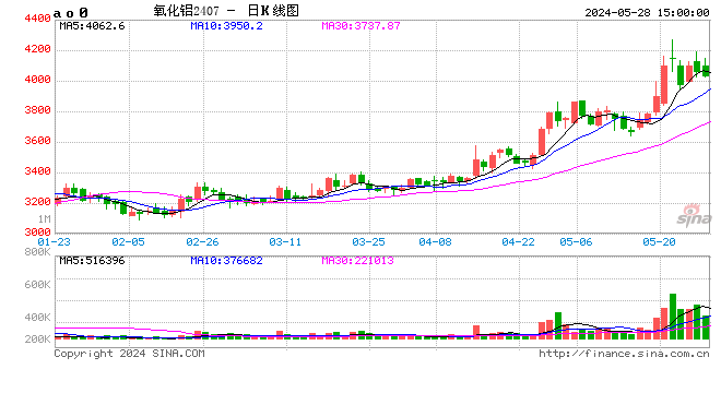 长江有色：28日氧化铝现货价格高位上涨 今日现货交仓热情较昨日下降