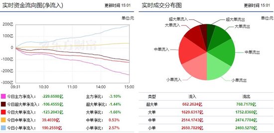 两市震荡回落 电力行业获青睐！