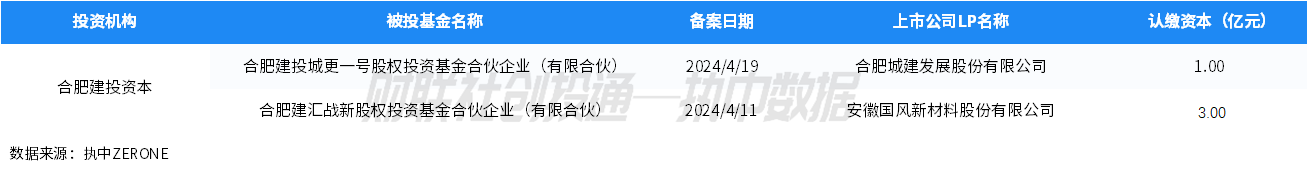 中国私募股权投资基金LP月报（2024年4月）：人保资本出资最高 金浦投资最受青睐