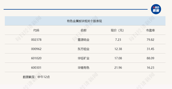 周期股保持强势，沪指半日震荡上扬0.33%