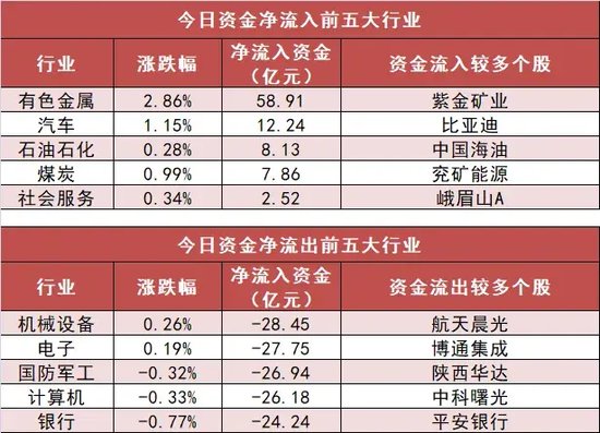 有色金属板块净流入近59亿元居首 龙虎榜机构抢筹多股