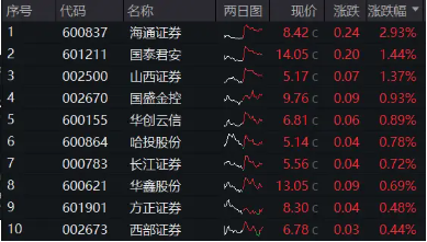 沪上两大头部券商合并传闻再起，国君、海通罕见领涨！券商ETF（512000）逆市活跃，近5亿资金低位潜伏