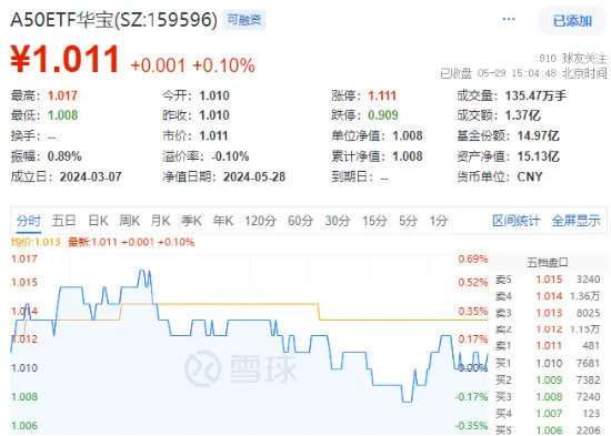 “王炸”技术发布，比亚迪飙涨8.35%！A50龙头涨跌参半，A50ETF华宝（159596）成功收红